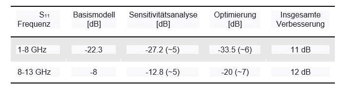 Verbesserung der Rückflussdämpfung nach der Optimierung