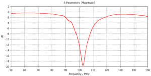 S-Parameter einer Antenne