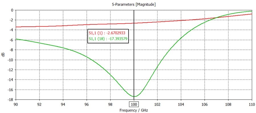 Reflexionsfaktor Pin-Port für das Design der Hornantenne